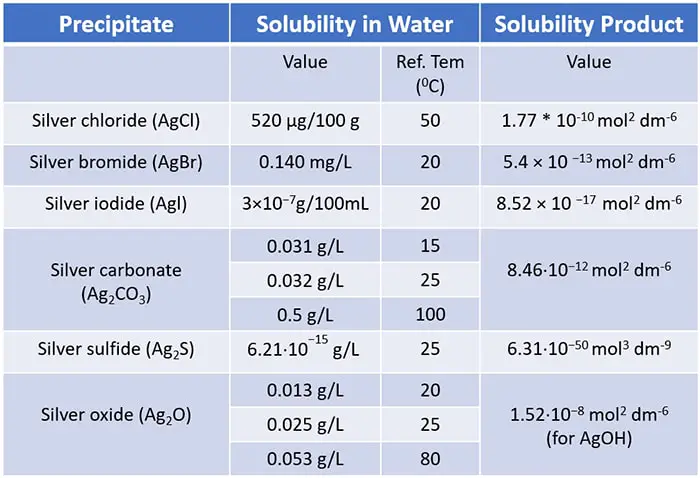 solubility and solubility product Ksp value of silver precipitates